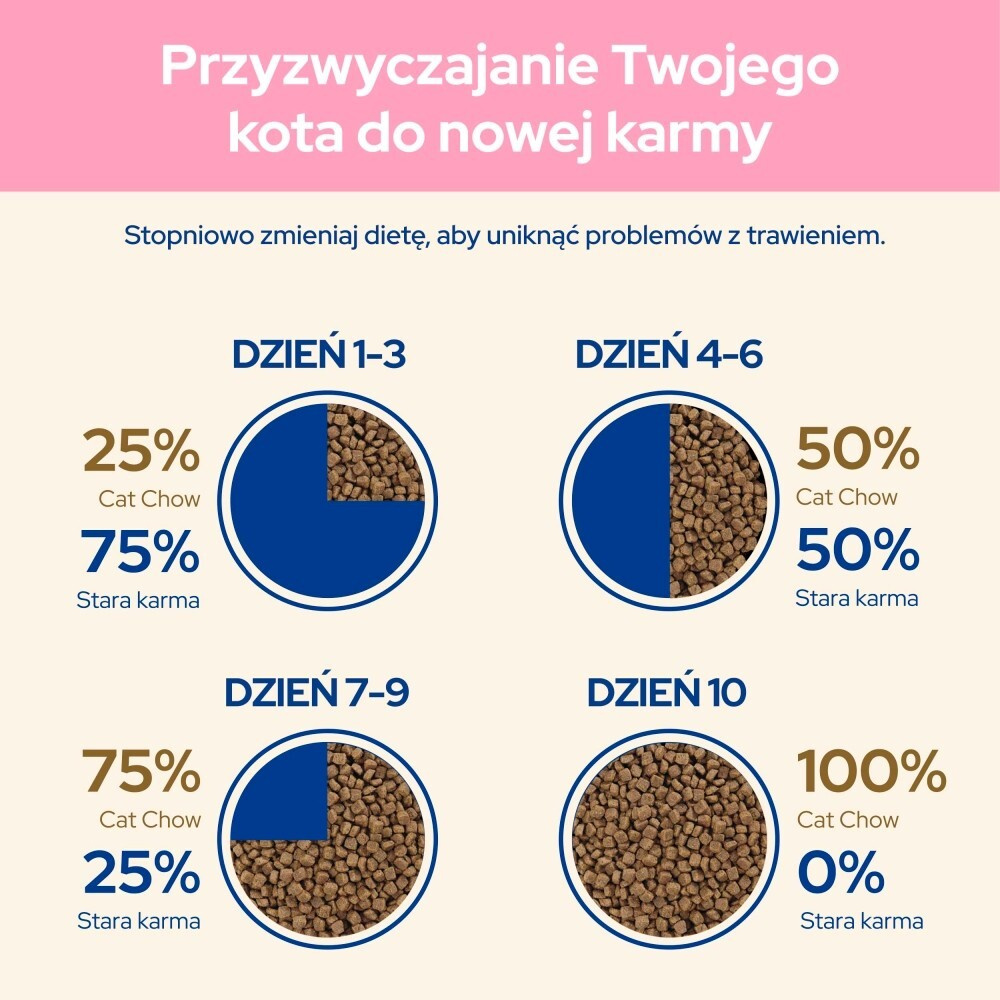 Karma dla kota Purina Cat Chow Kitten bogata w Kurczaka 16,5 kg