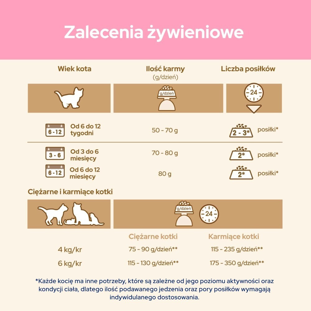 Karma dla kota Purina Cat Chow Kitten bogata w Kurczaka 16,5 kg